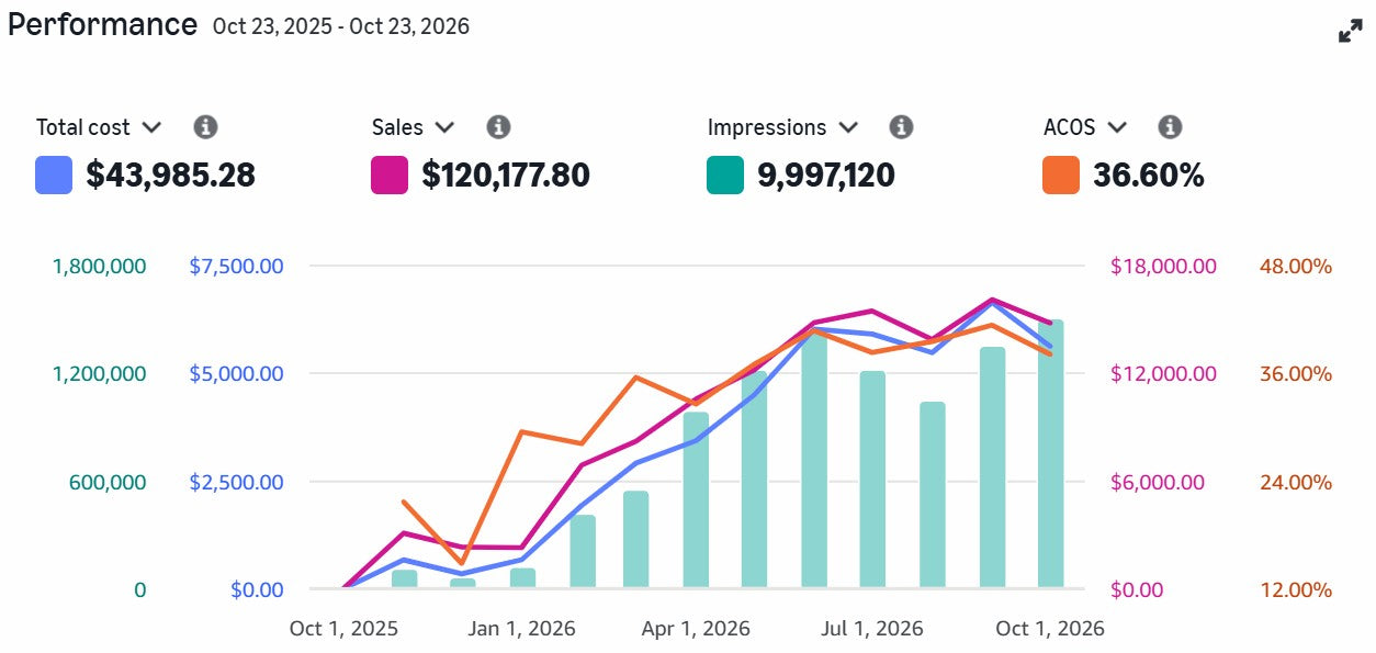Anonymized Amazon PPC performance example 1