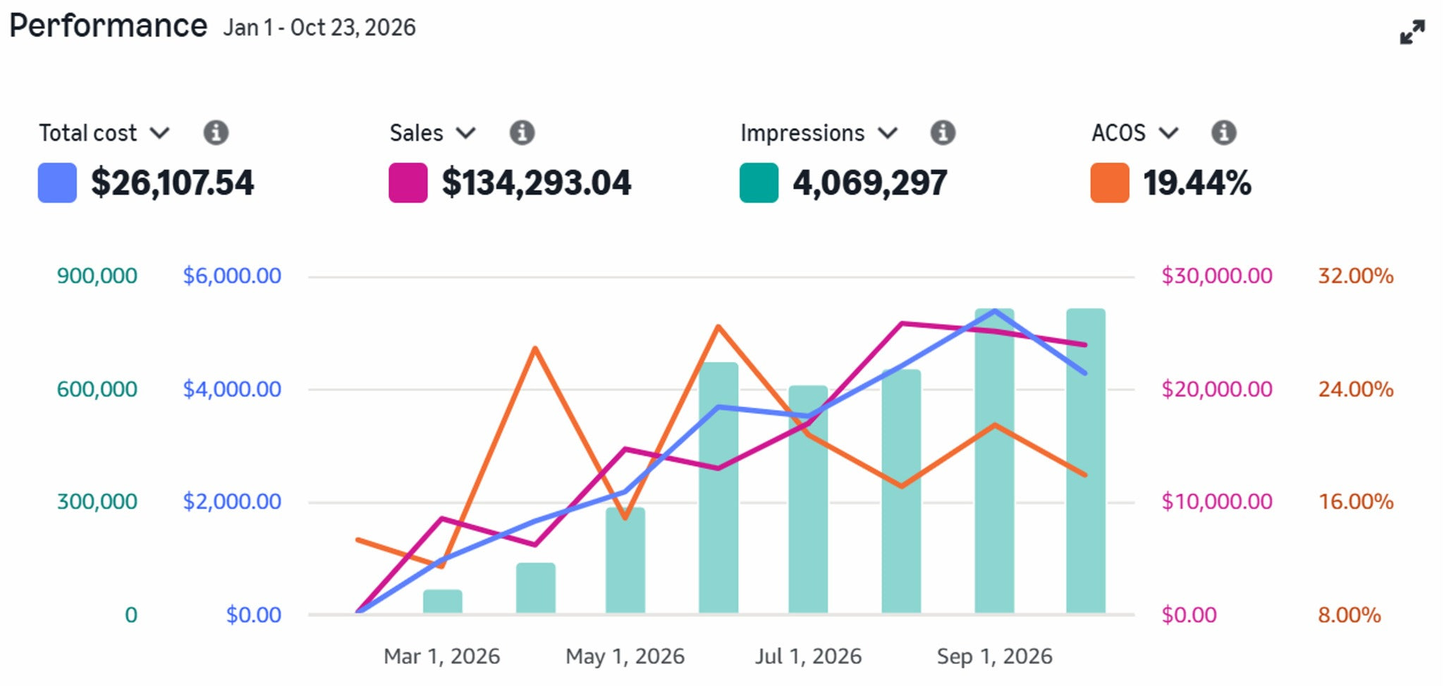 Anonymized Amazon PPC performance example 2